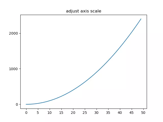 How To Change Axis Scale Value Display Range And Datetimes Displayed Adaptively In Matplotlib