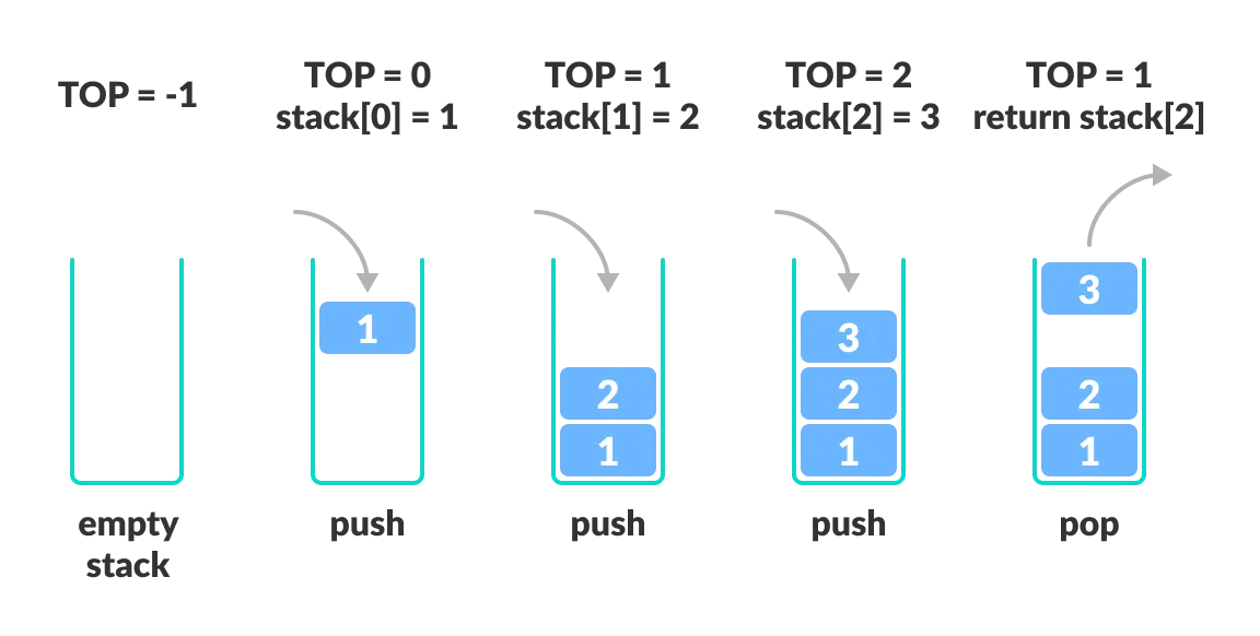 Operation stack. Stack. Стек структура данных. Stack имплементация. Stack structure.